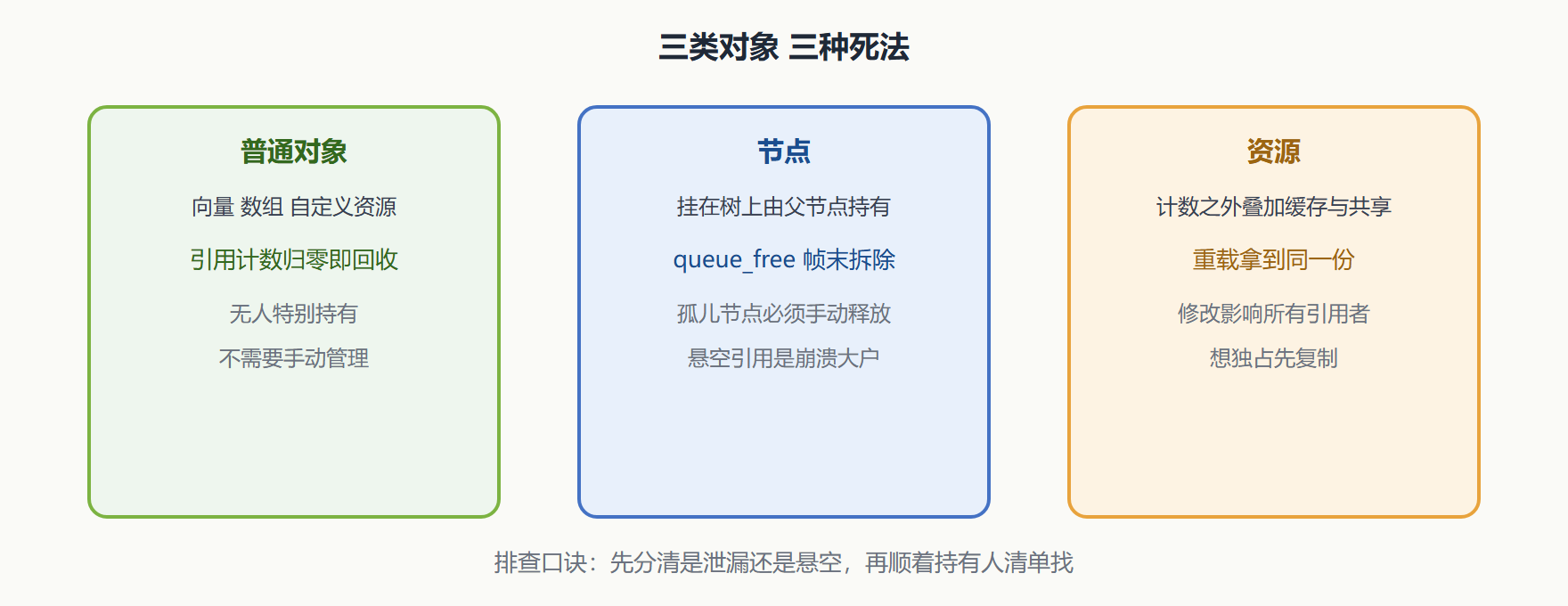 图 1 对象与资源的生死路径