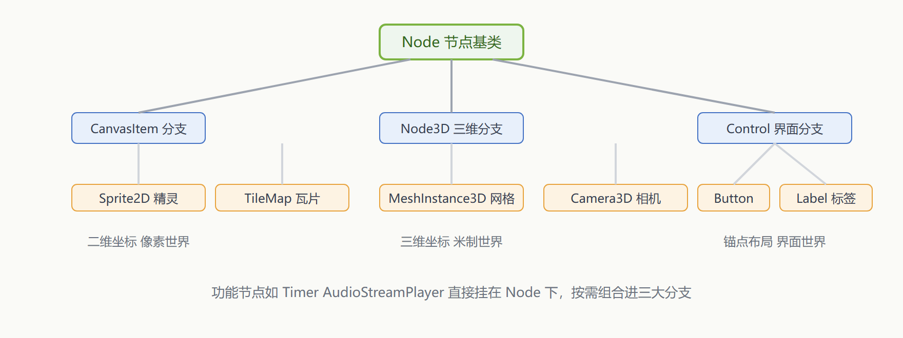 图 1 节点继承家族骨架