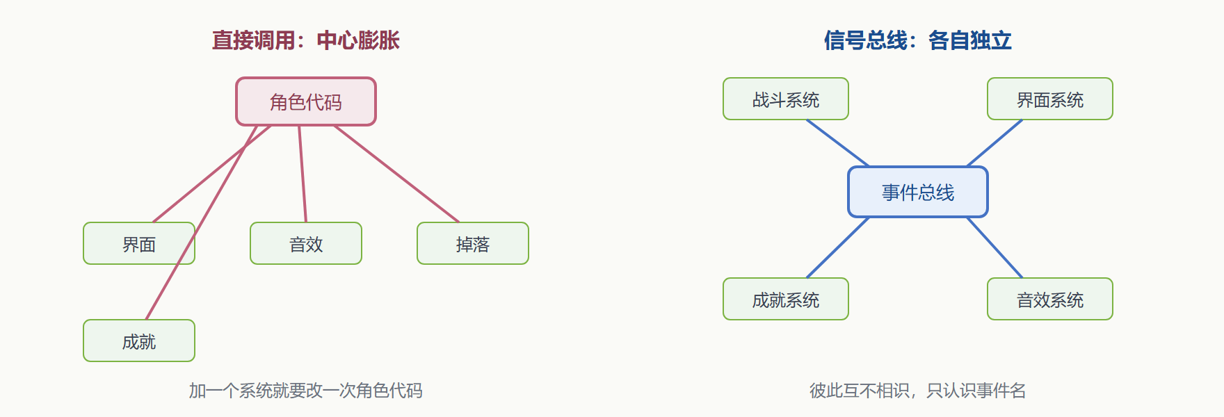 图 1 直接调用与信号总线的耦合对比
