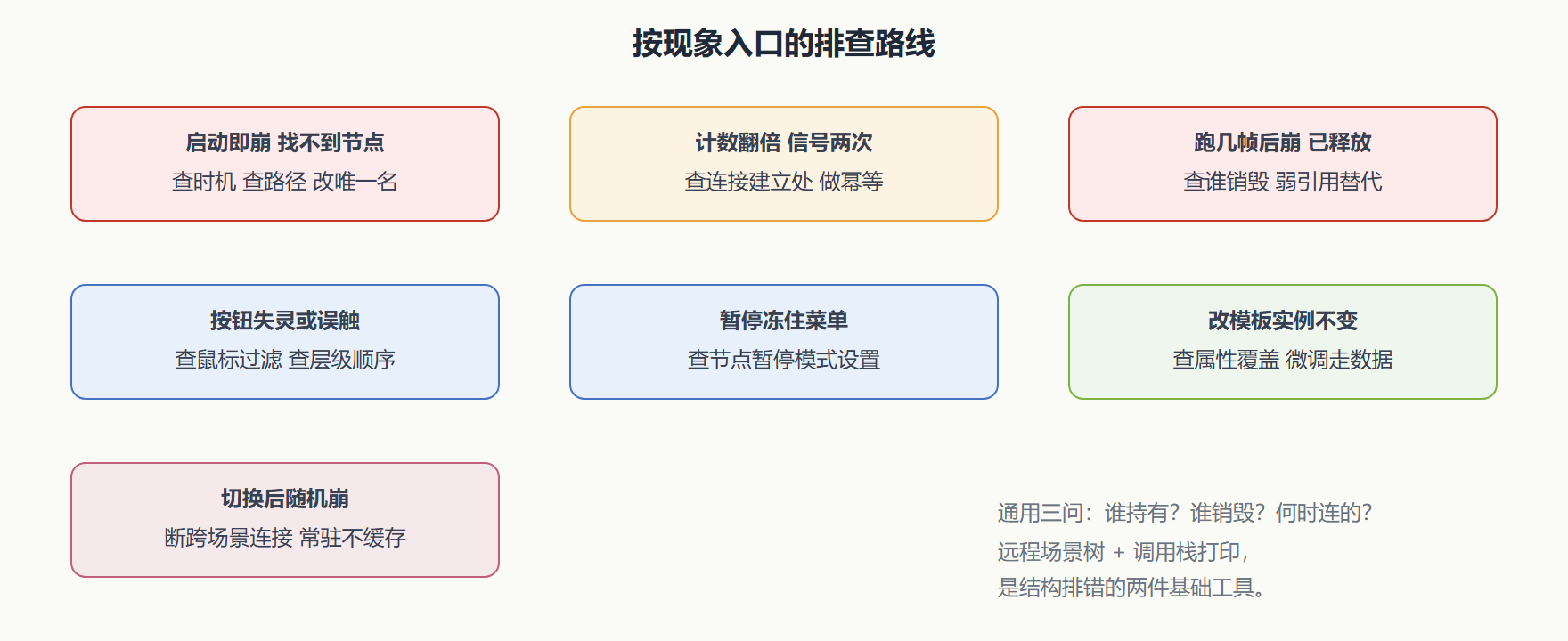 图 1 七类故障的定位路径速查