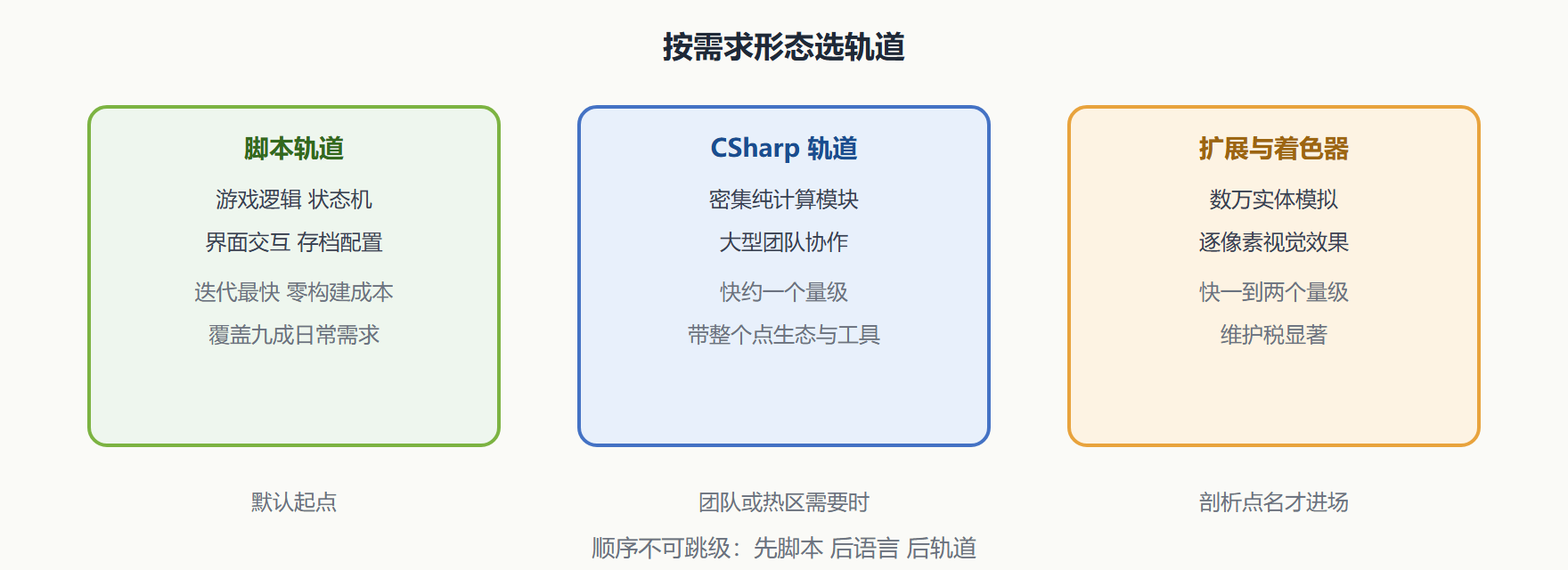图 1 三条性能轨道的分工地图