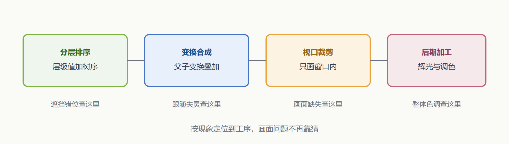 图 1 2D 画面生成的四道工序