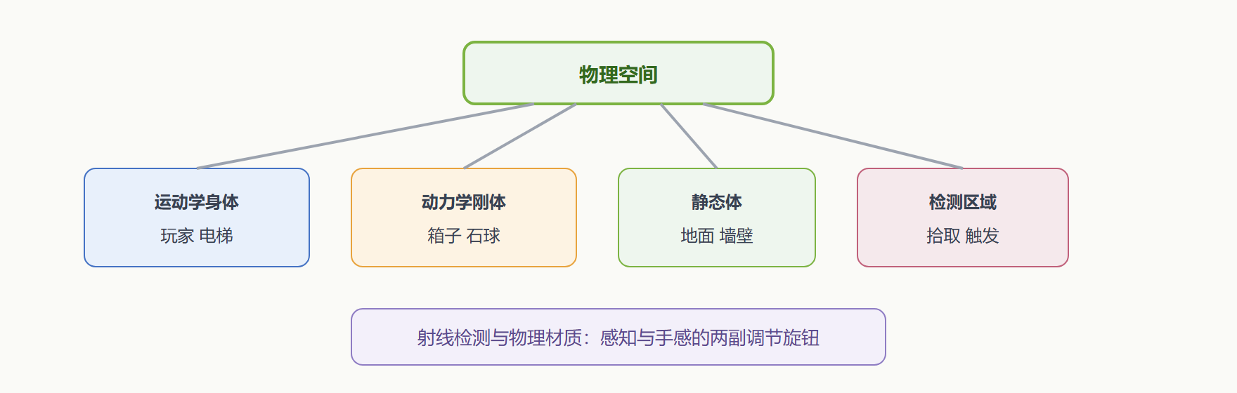 图 1 物理系统的协作全景