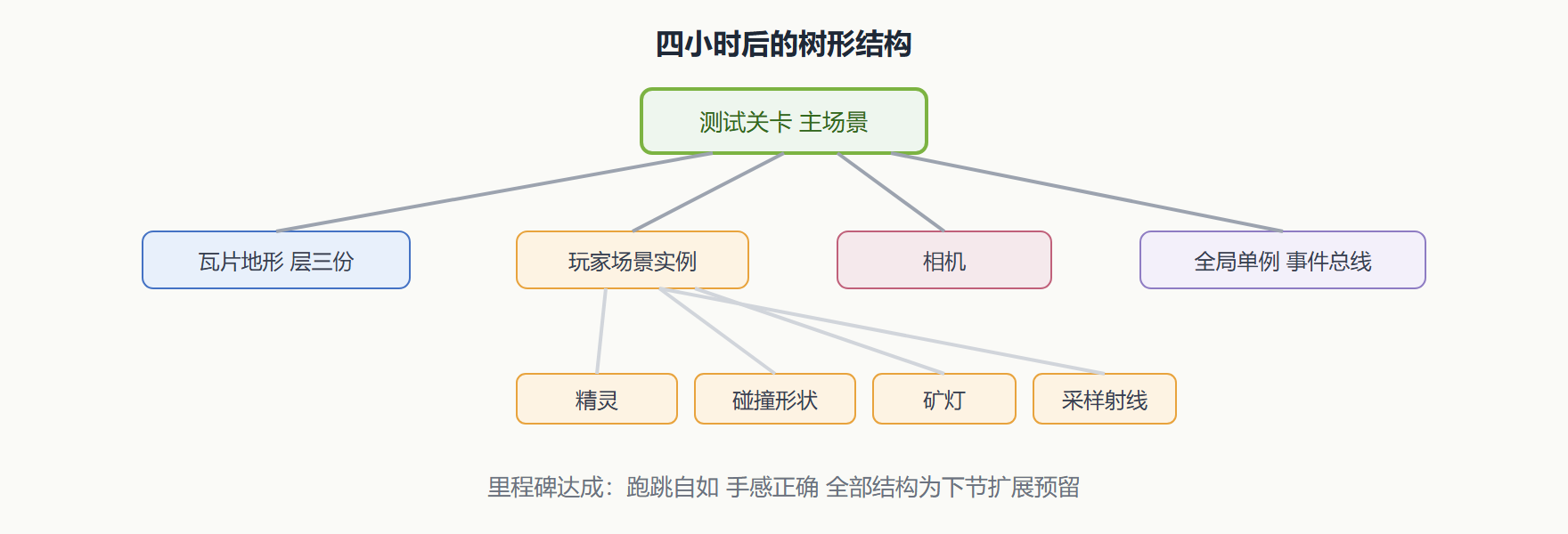 图 1 本节完成时的场景树