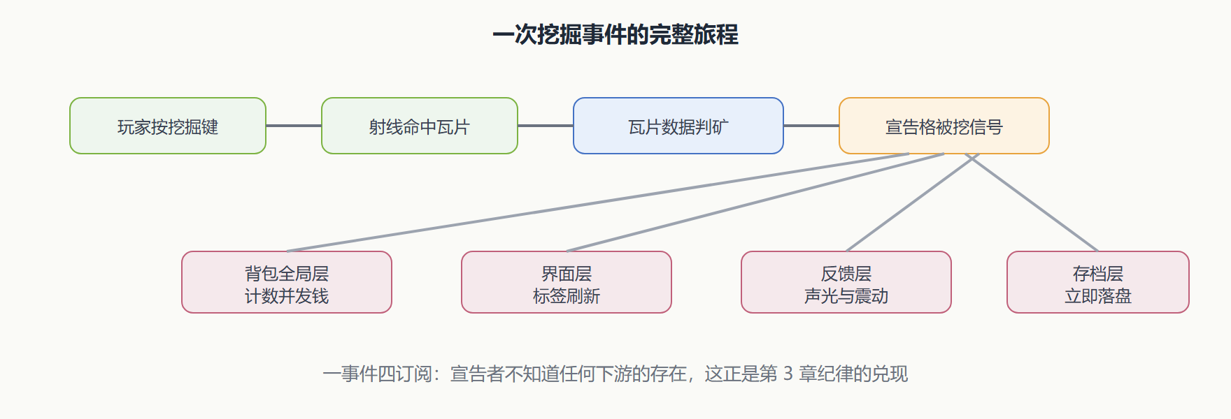 图 1 定稿版信号流全景