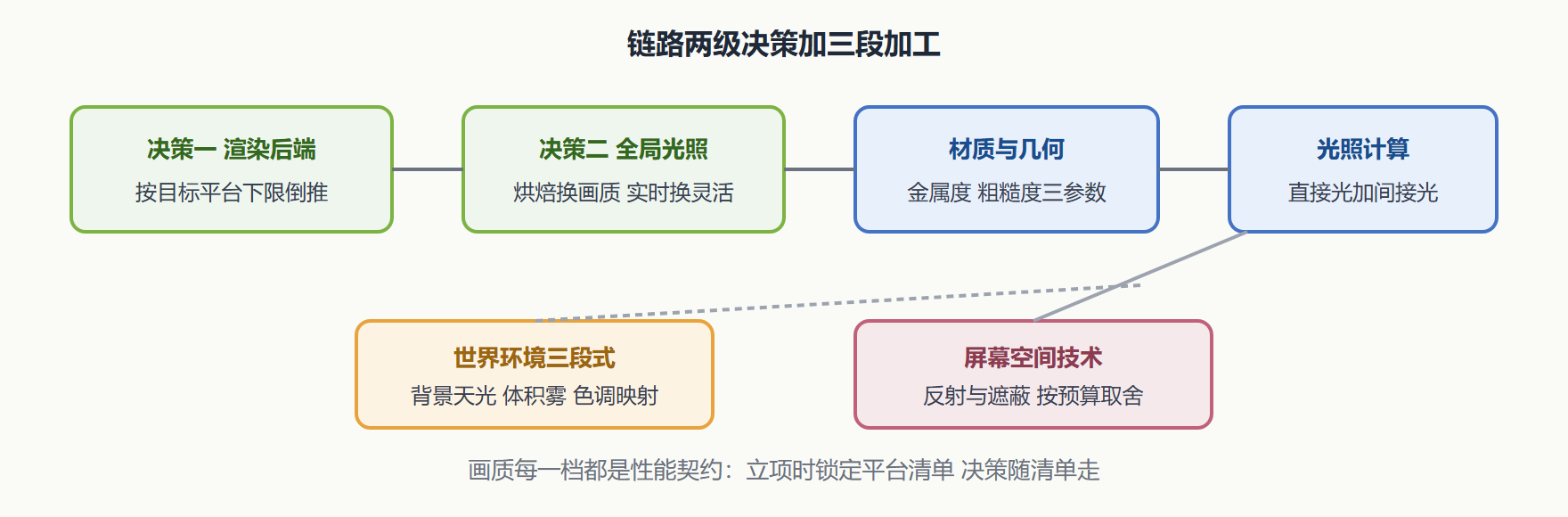 图 1 3D 画面生成链路与决策点