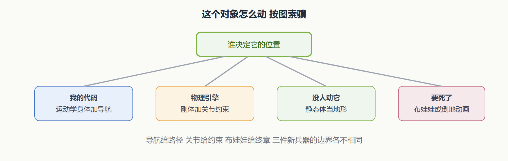 图 1 3D 运动控制决策图