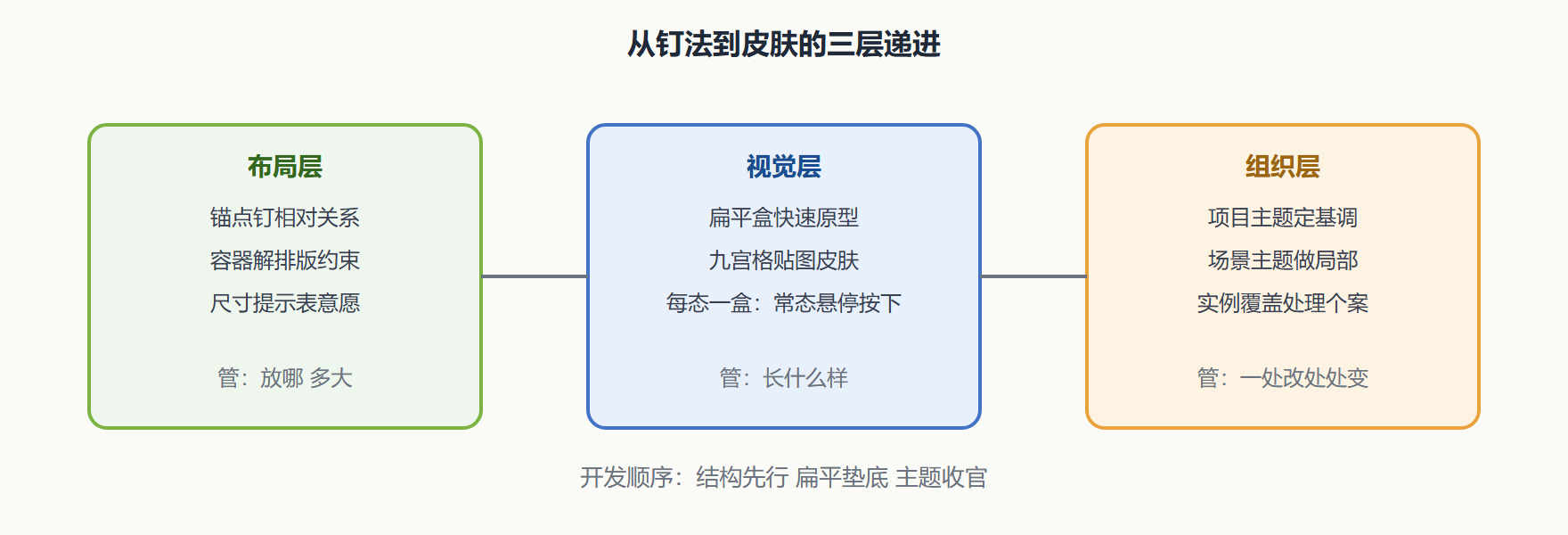 图 1 界面三层体系全景