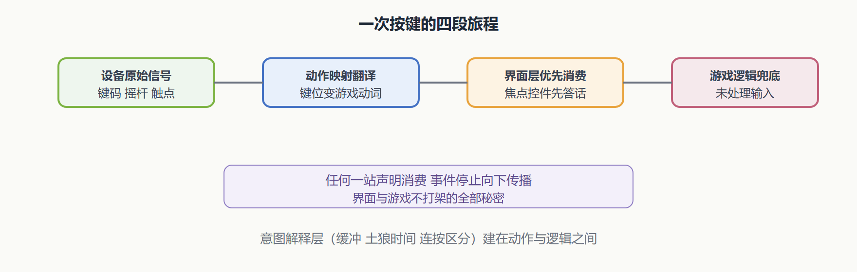 图 1 输入事件的分发路径