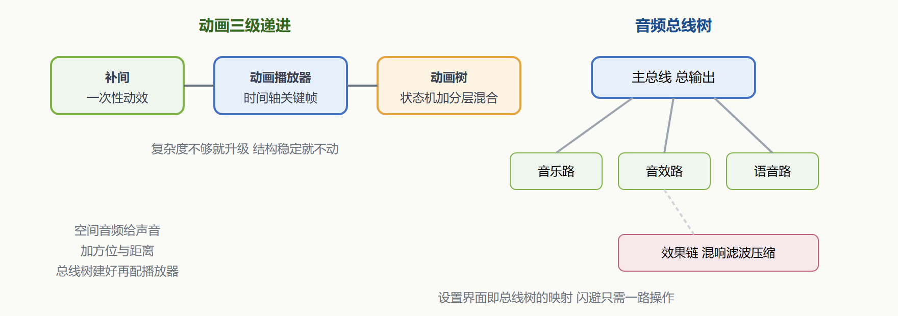 图 1 动画三级与音频总线全景