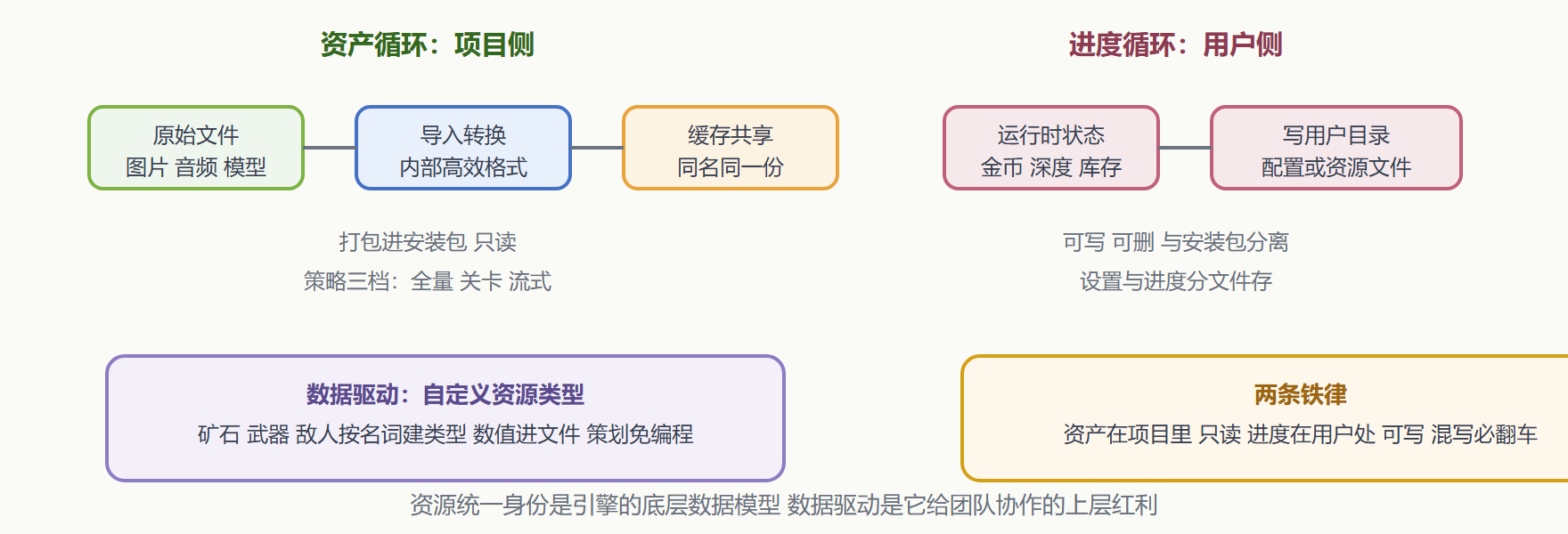 图 1 资源与数据的两套循环