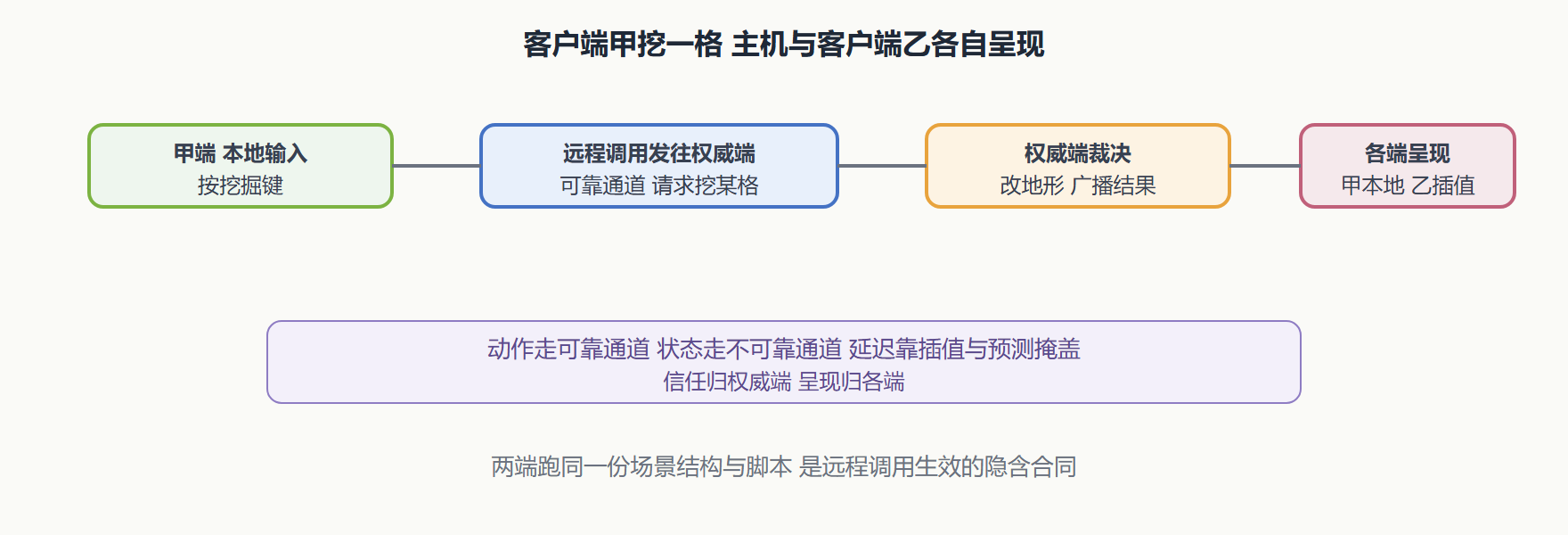 图 1 一次联机挖掘的两端旅程