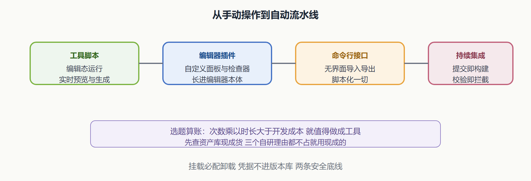 图 1 工程化工具的分层地图