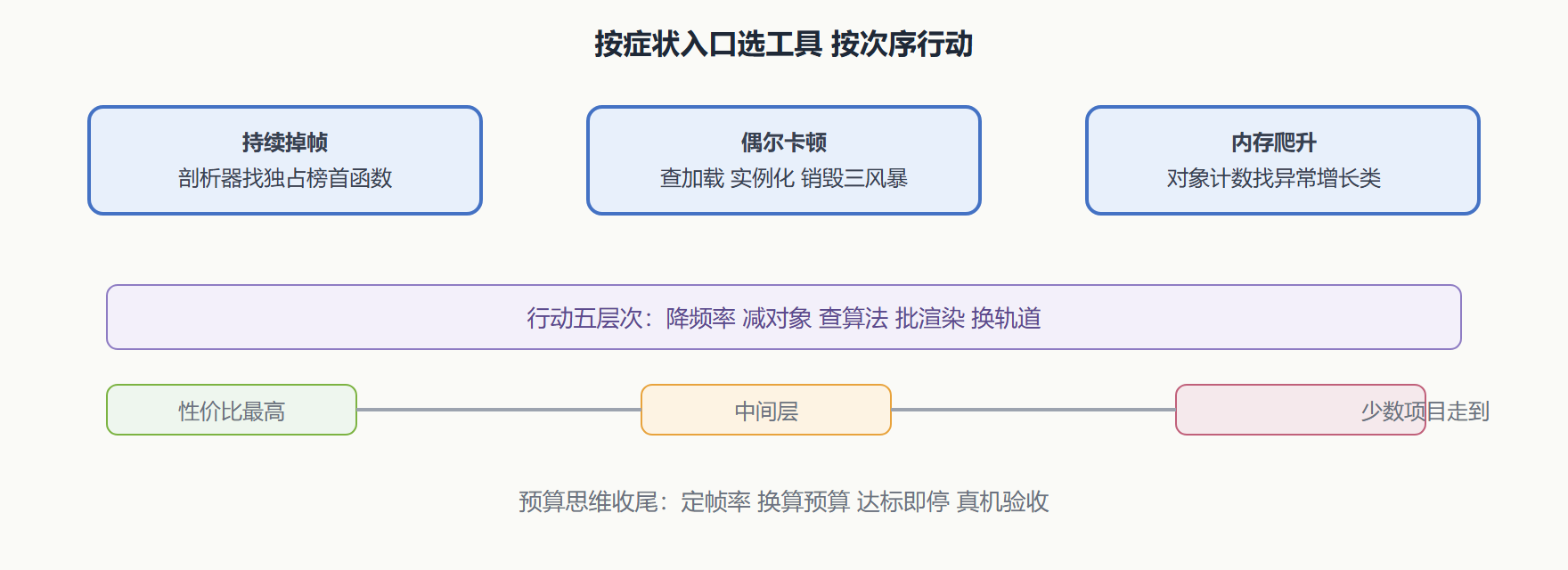 图 1 性能问题的定位与行动地图