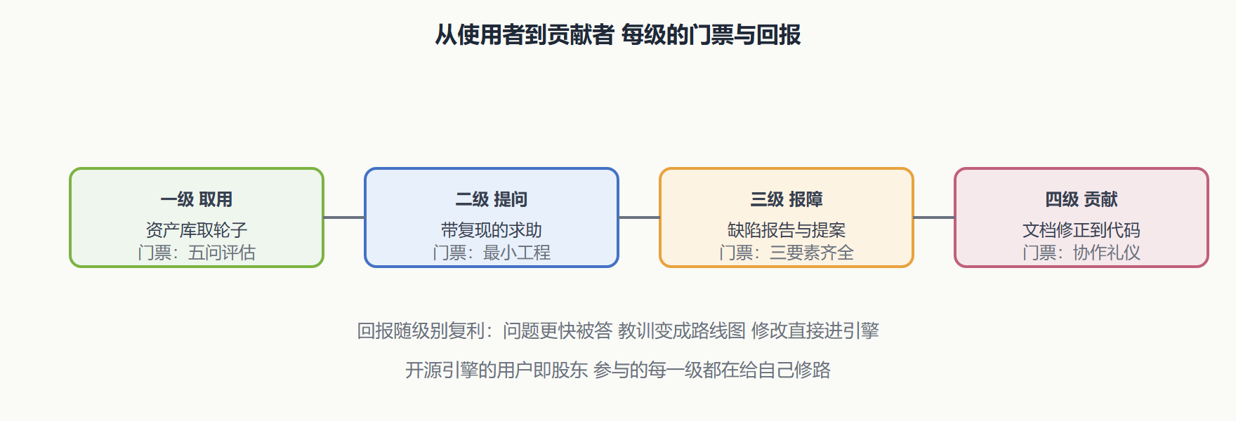 图 1 参与生态的四级阶梯