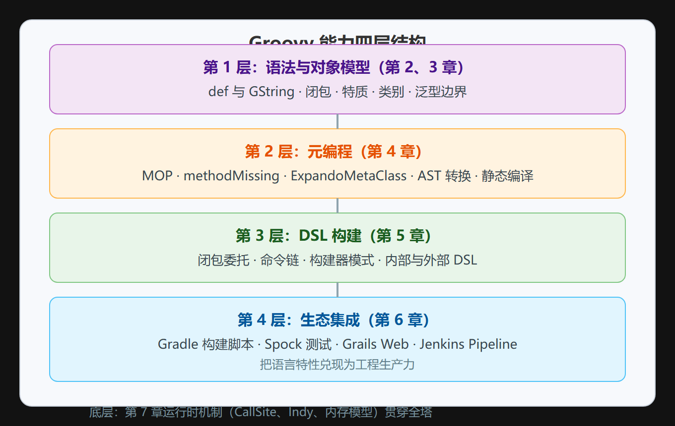 Groovy 能力四层结构图