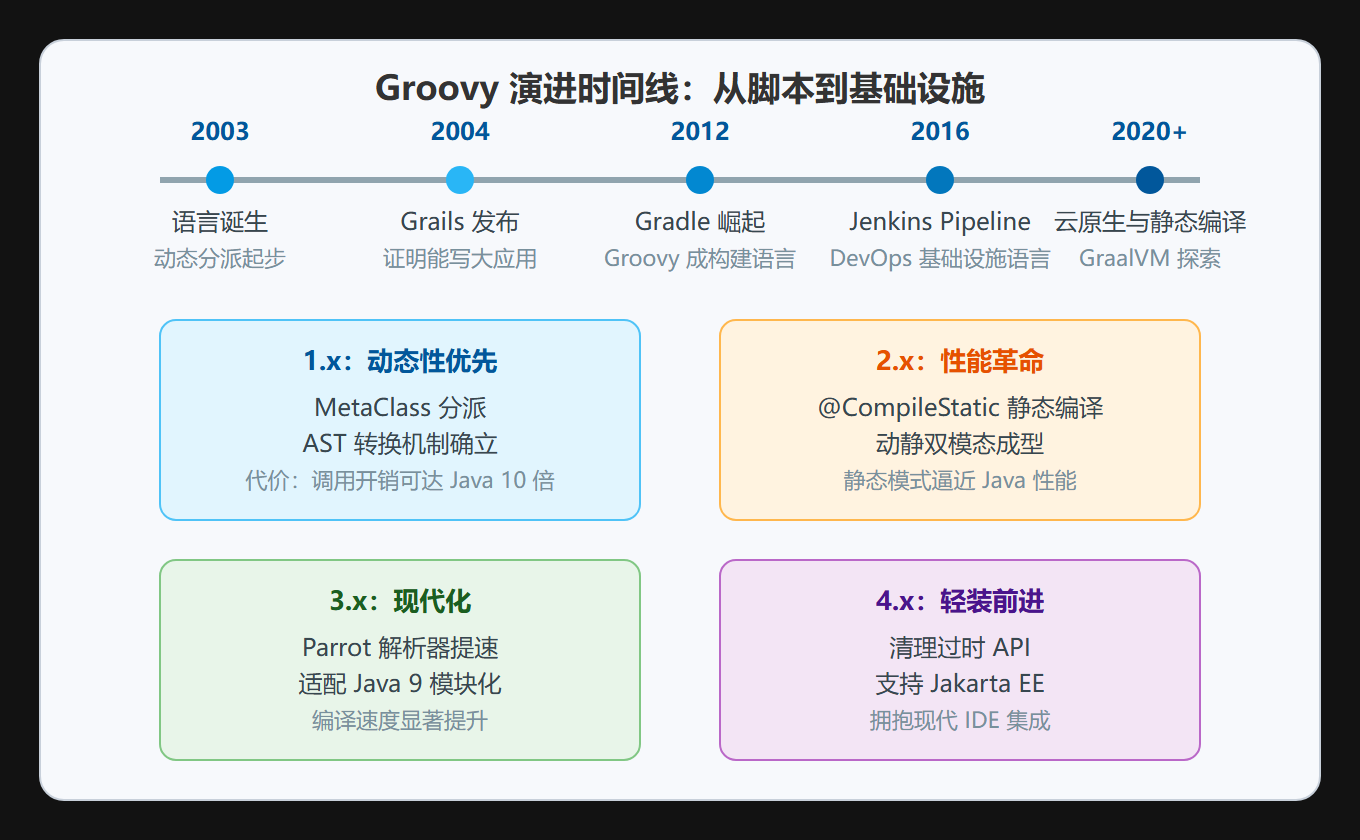 Groovy 演进时间线