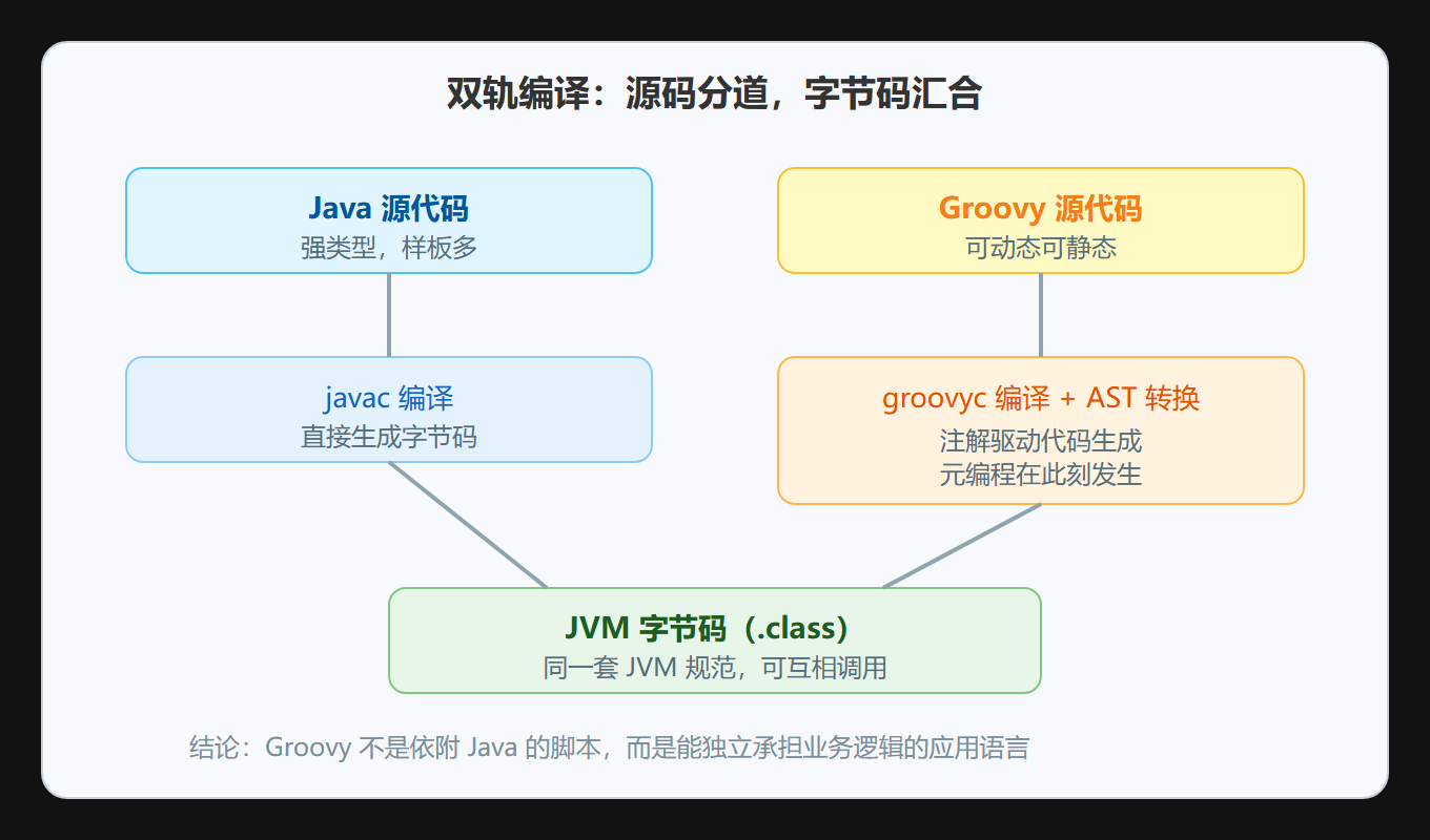 Groovy 与 Java 双轨编译架构图