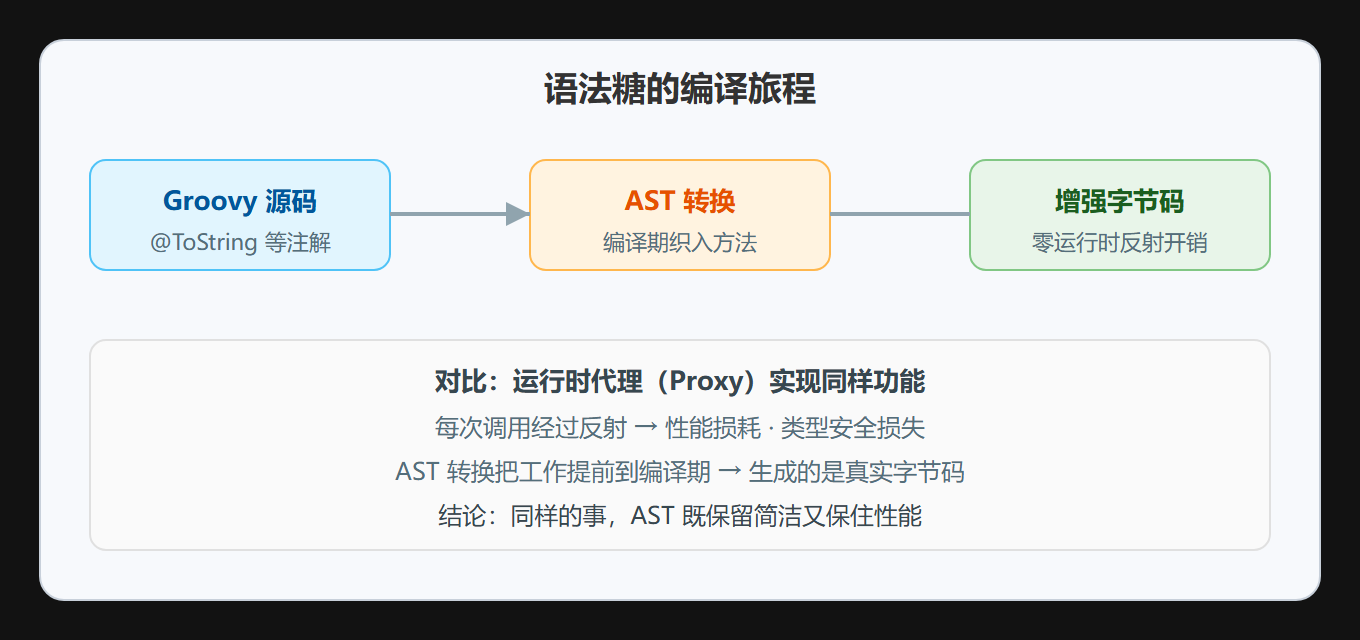 语法糖到字节码的旅程