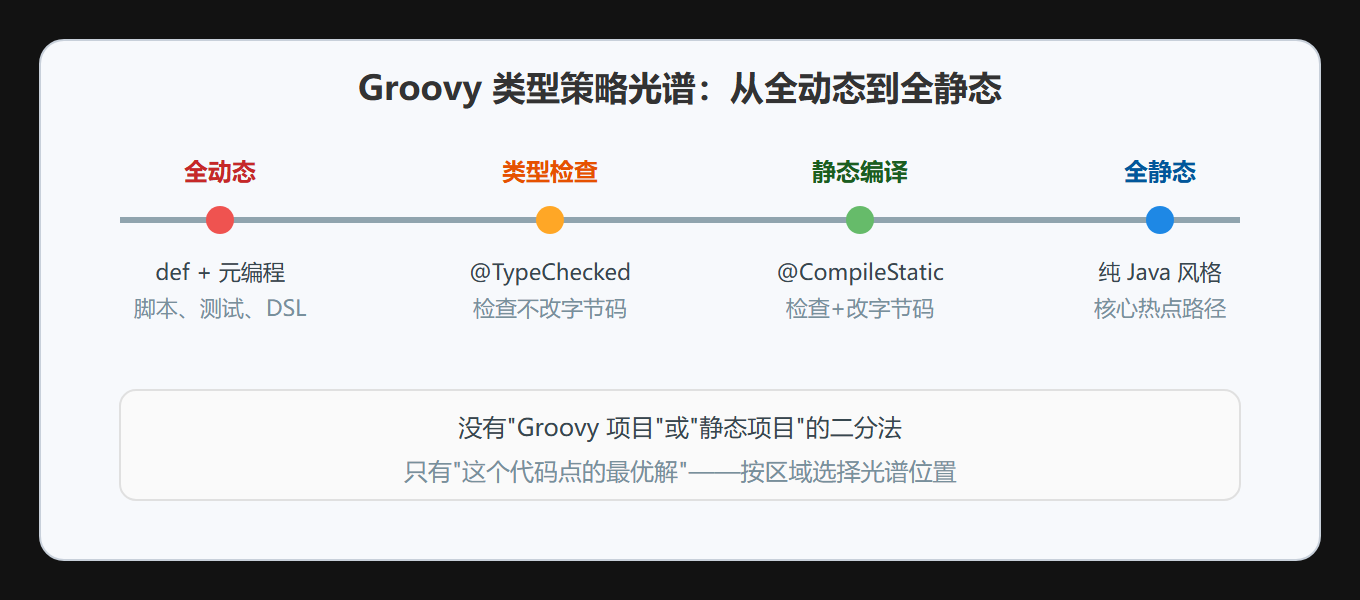 Groovy 类型策略光谱
