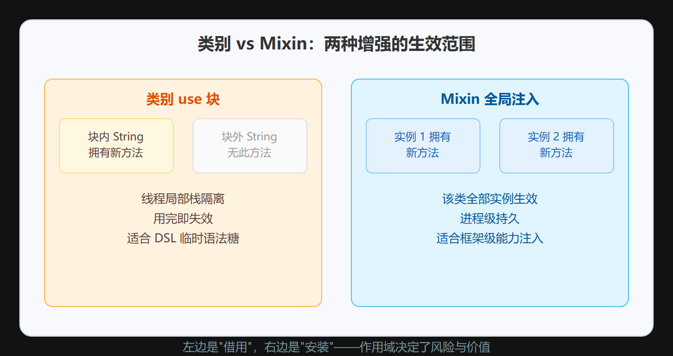 类别与 Mixin 的作用域对比