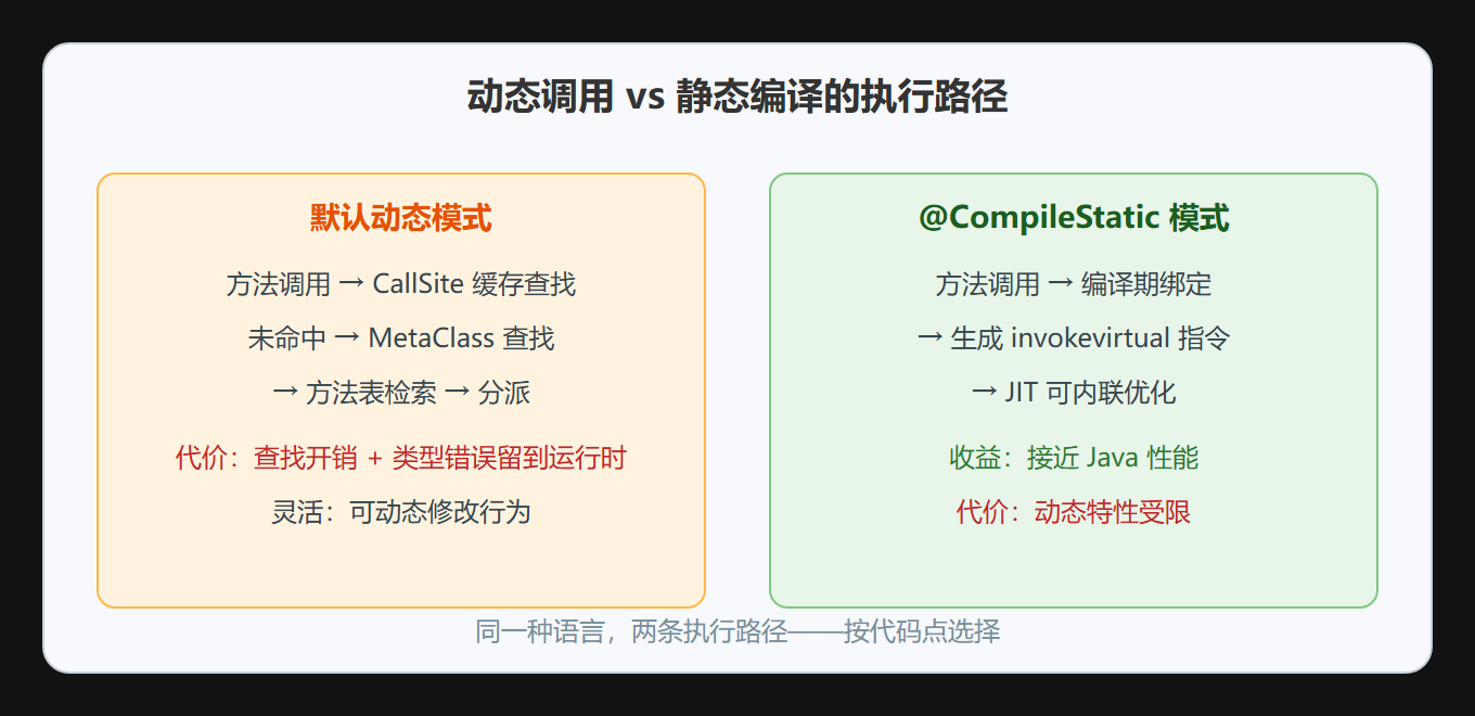 动态与静态的执行路径对比