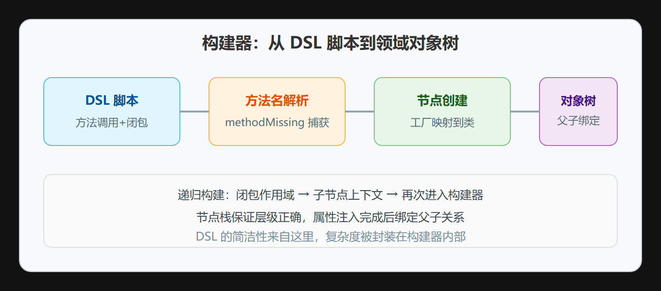 构建器管线全貌