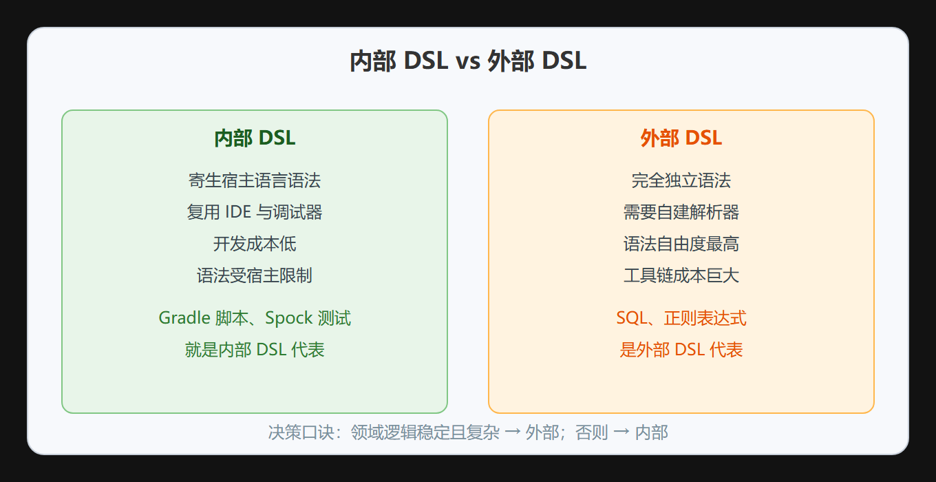 内部 DSL 与外部 DSL 的抉择