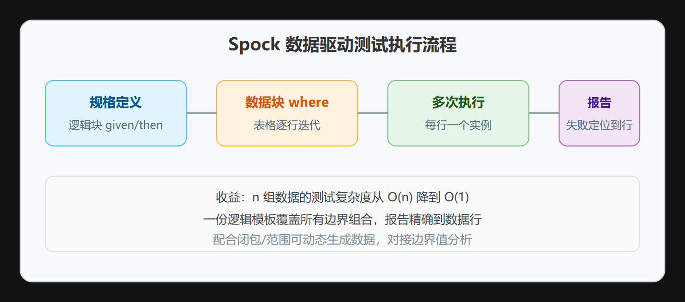 数据驱动执行流程