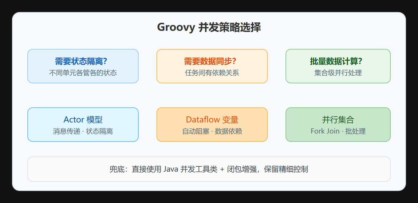 并发策略决策树