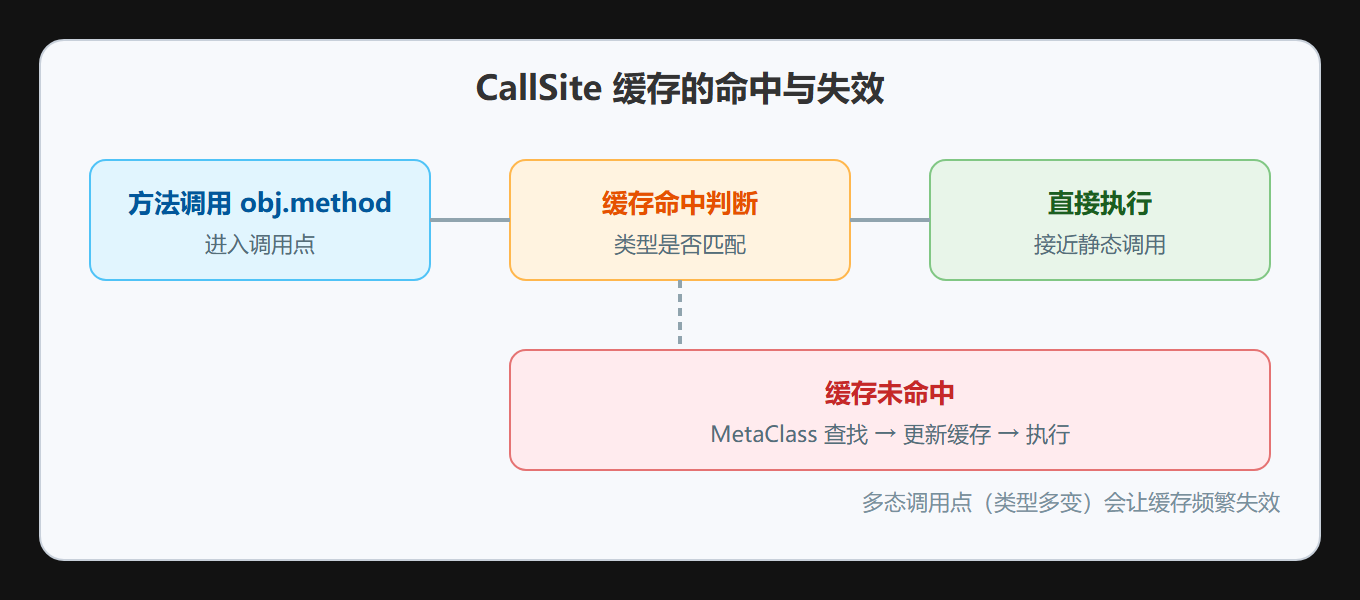 CallSite 缓存流程
