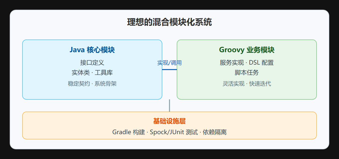 混合模块化架构