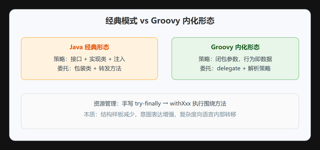 模式内化的架构对比