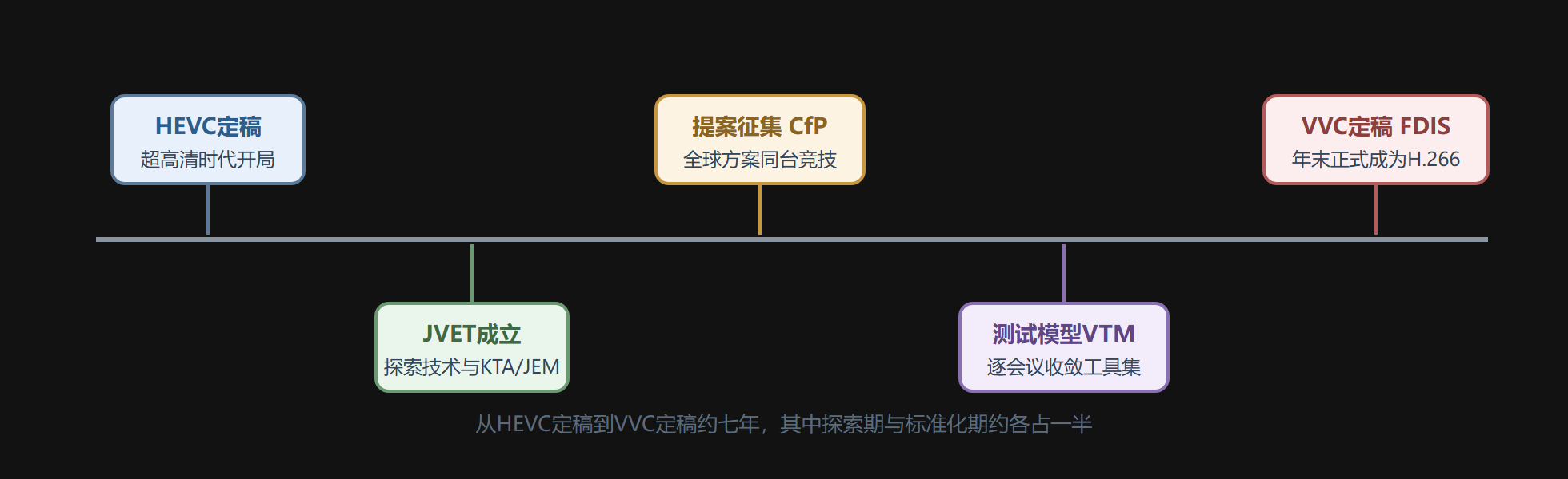 VVC时间线上的关键节点