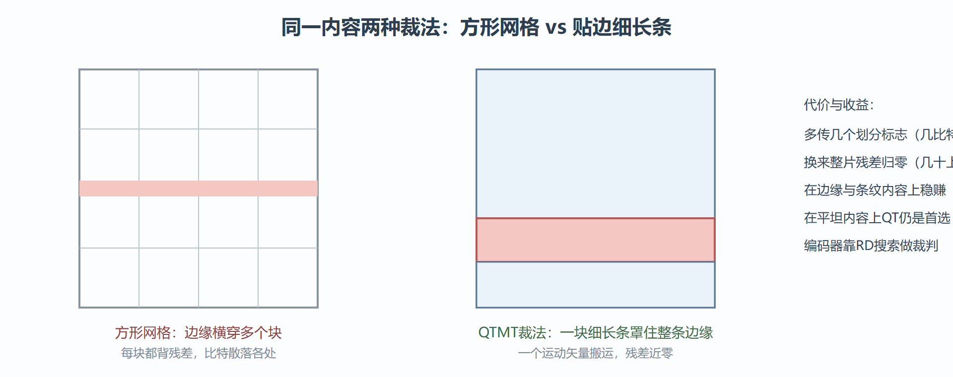 图解:同一内容的两种裁法