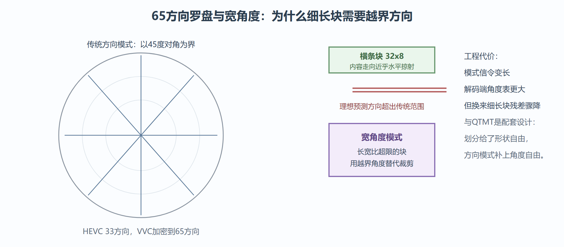 角度模式的几何：细到2度的罗盘