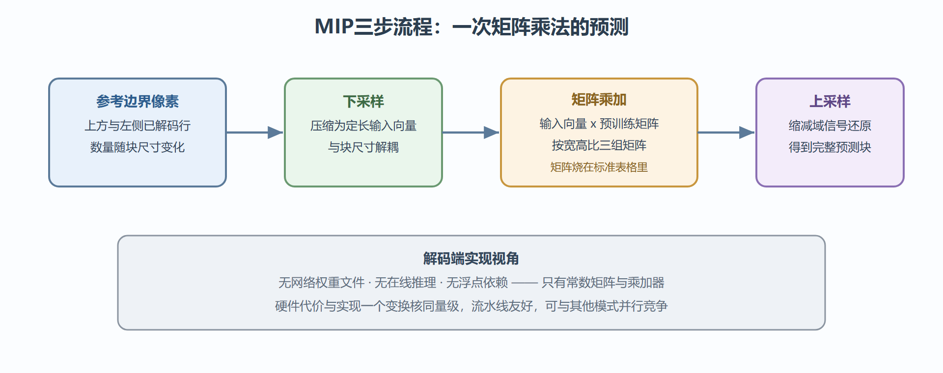 流程图解