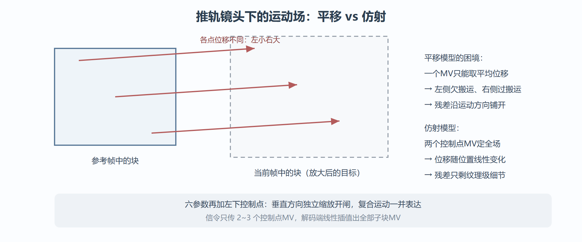 图解：仿射运动场