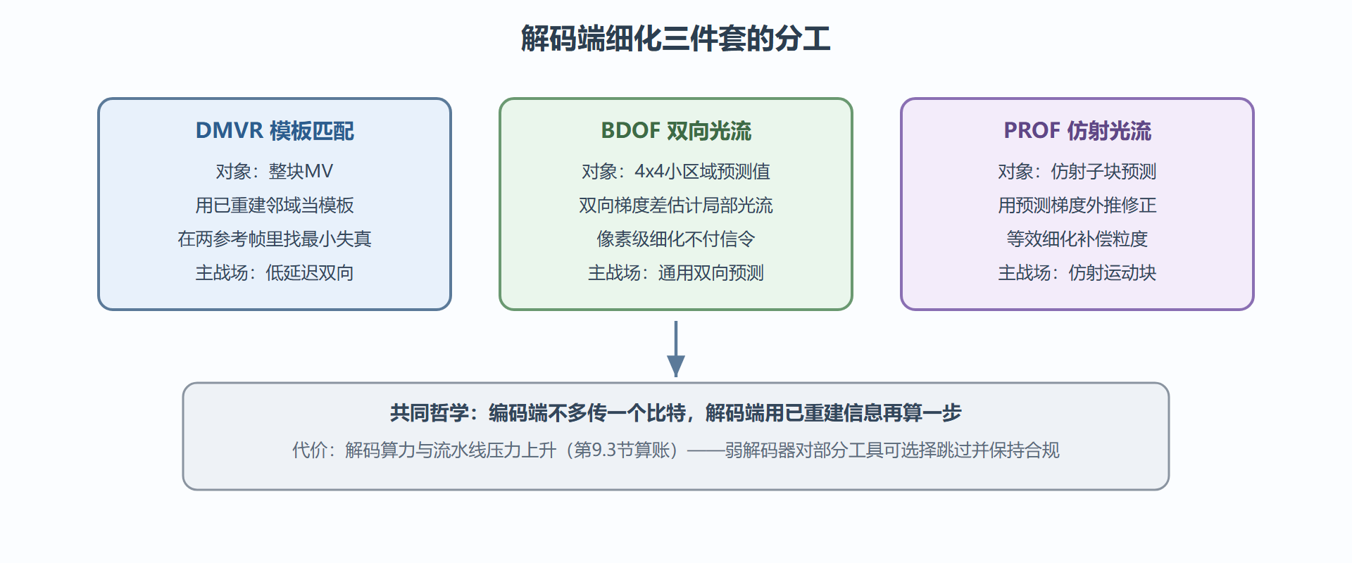 BDOF:双向光流,细化到像素级