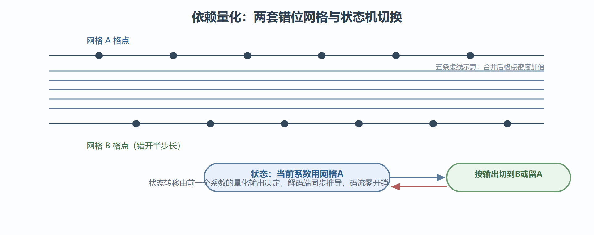 状态机图解