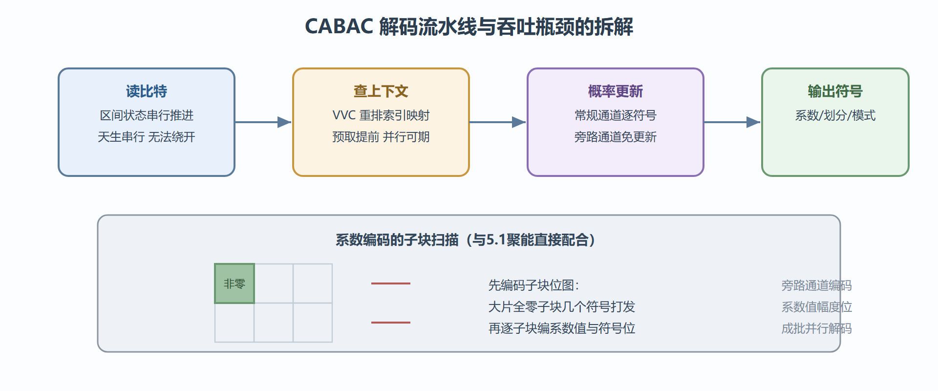其三，系数编码的新扫描组织