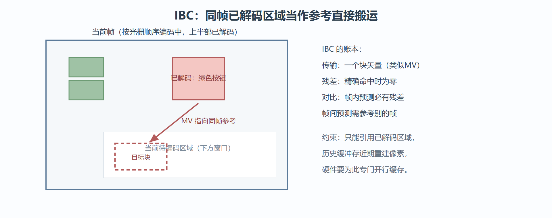 IBC：同帧当作参考帧