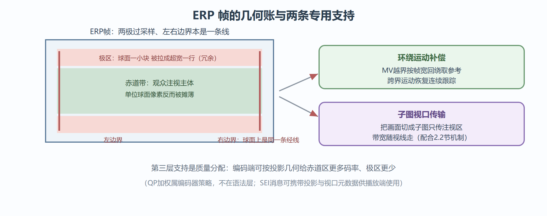 环绕运动补偿：缝合左右边界