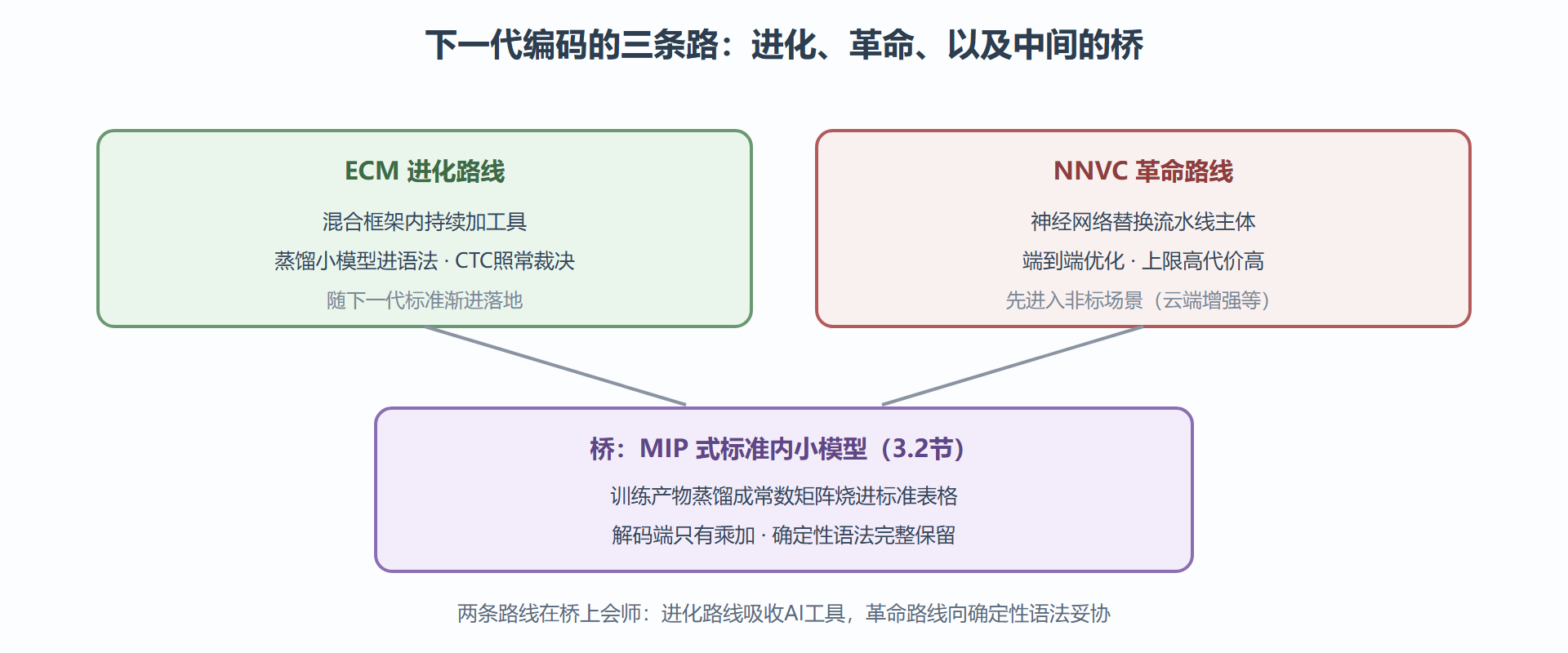 神经编码的两大生产瓶颈