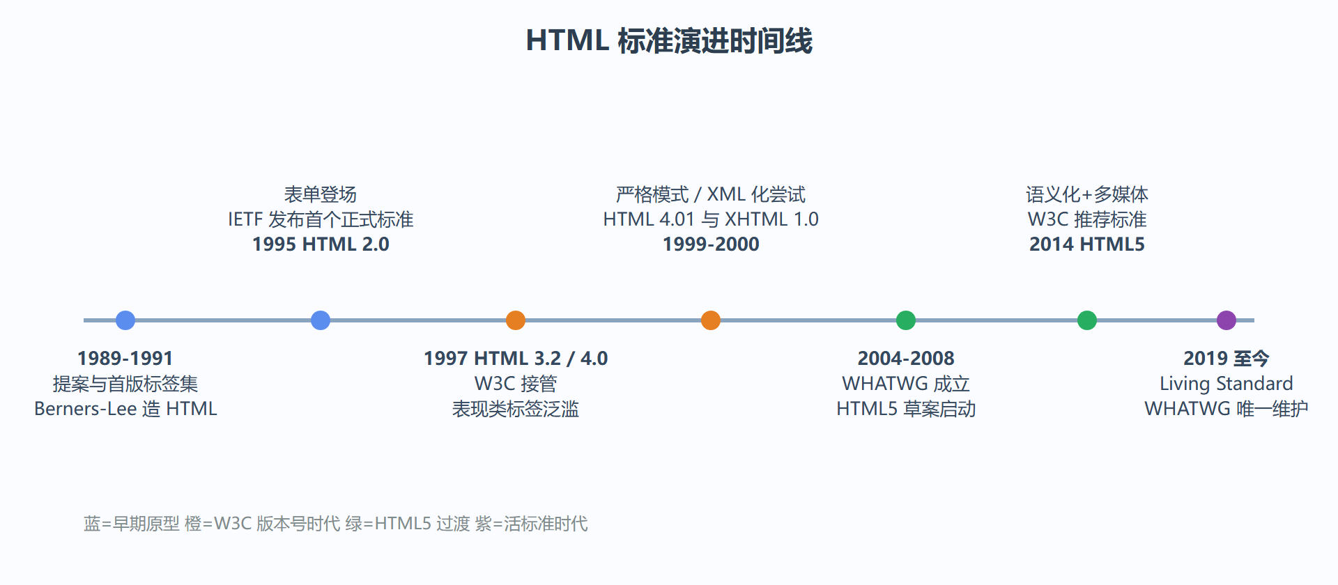 演进时间线一图流