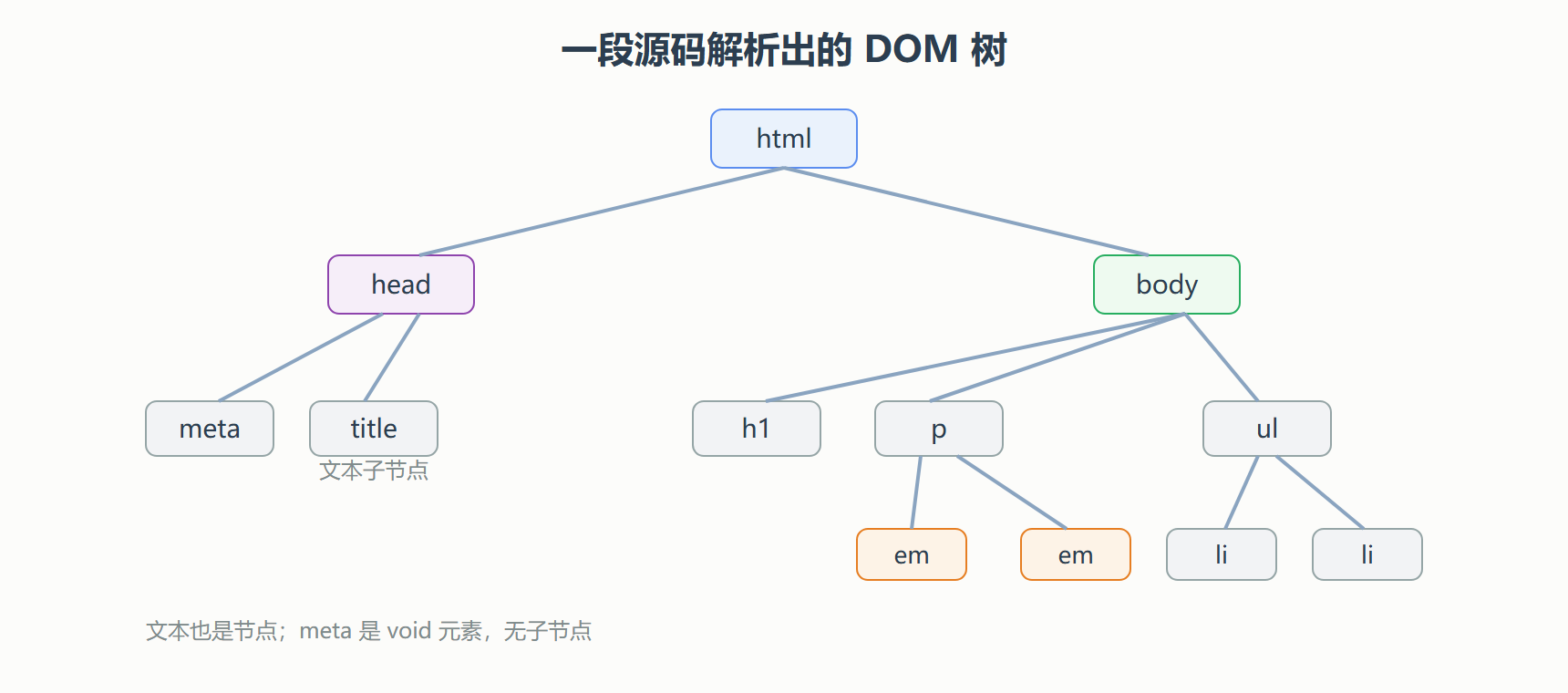文档到 DOM 树的映射示意