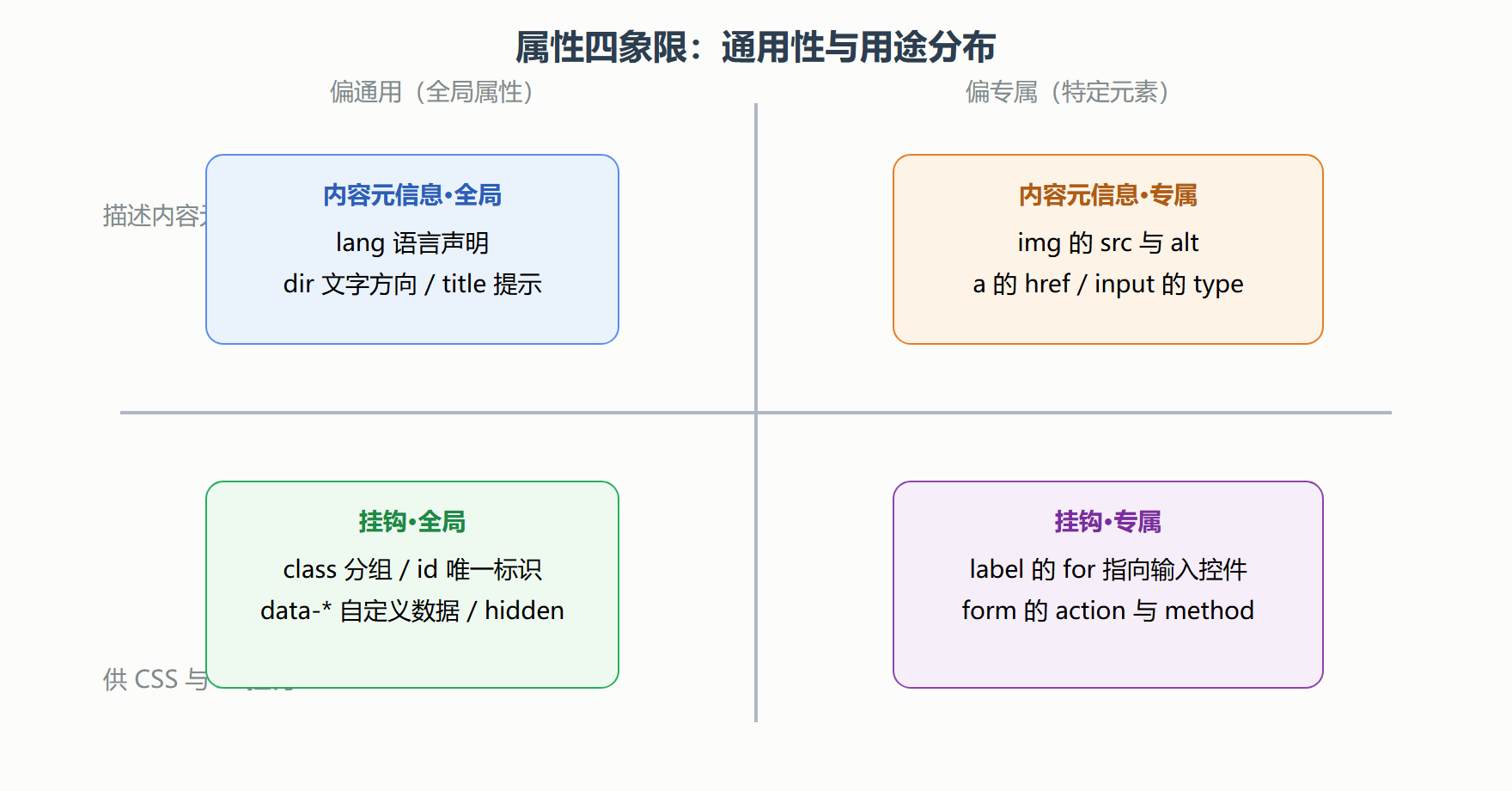 全局属性清单速览