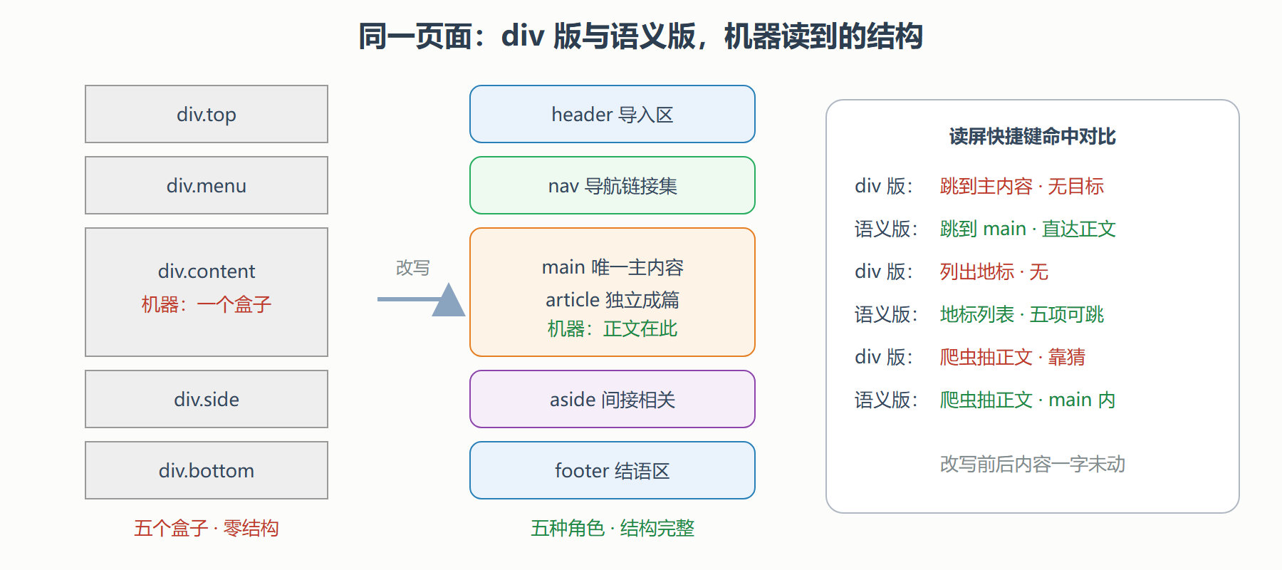 同一页面的两个版本