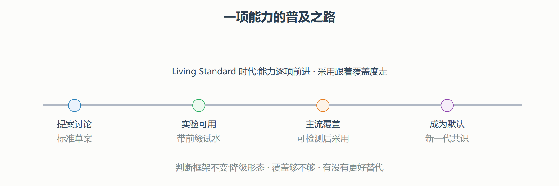 没有版本号之后，怎么谈"未来"