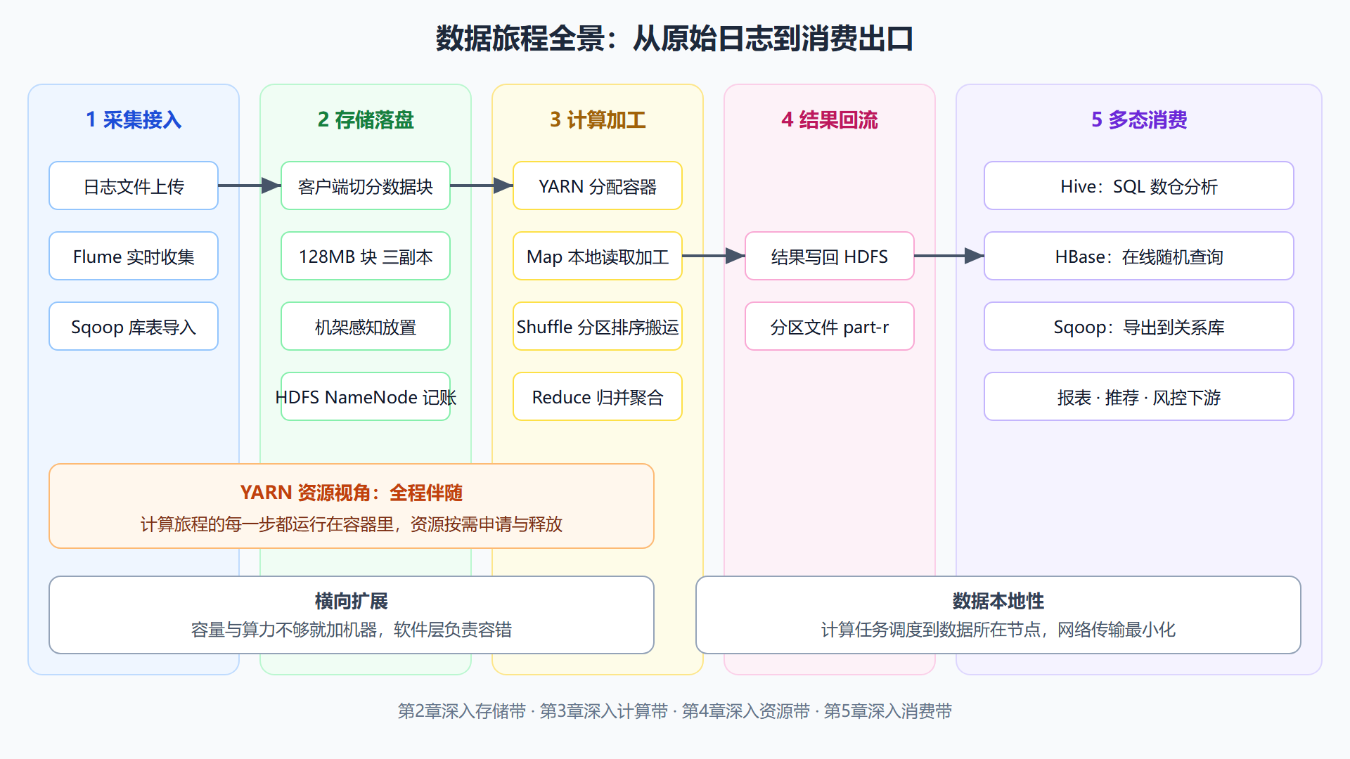 图 1-1 数据旅程全景地图